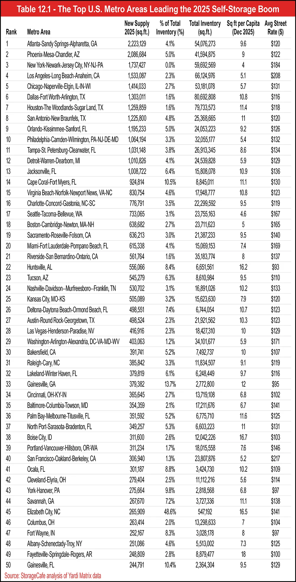 Table 12.1 - The Top U.S. Metro Areas Leading the 2025 Self-Storage Boom