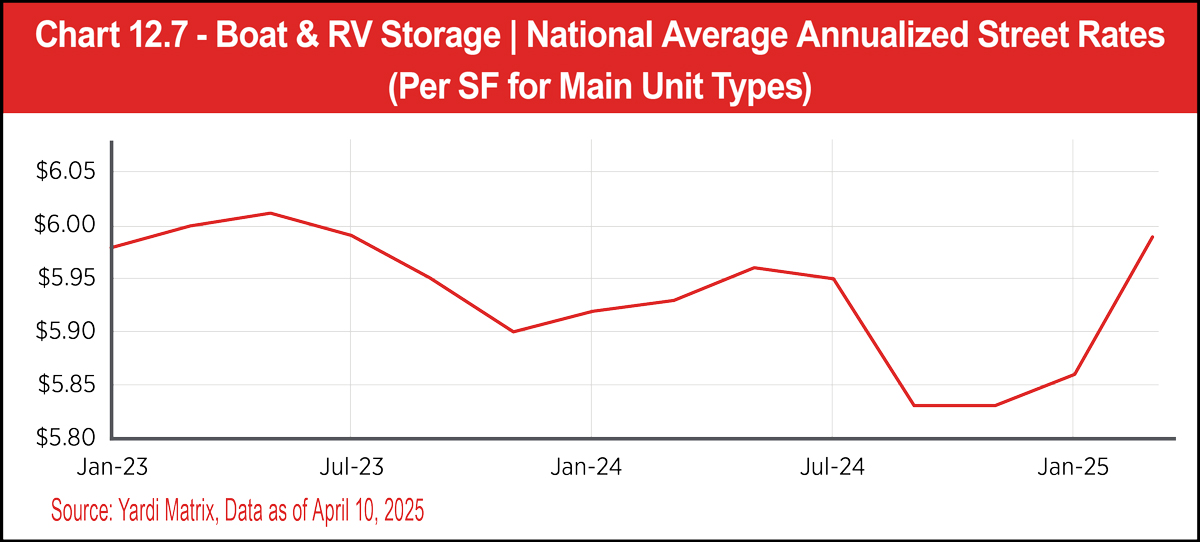 Chart 12.7 - Boat & RV Storage | National Average Annualized Street Rates (Per SF for Main Unit Types)