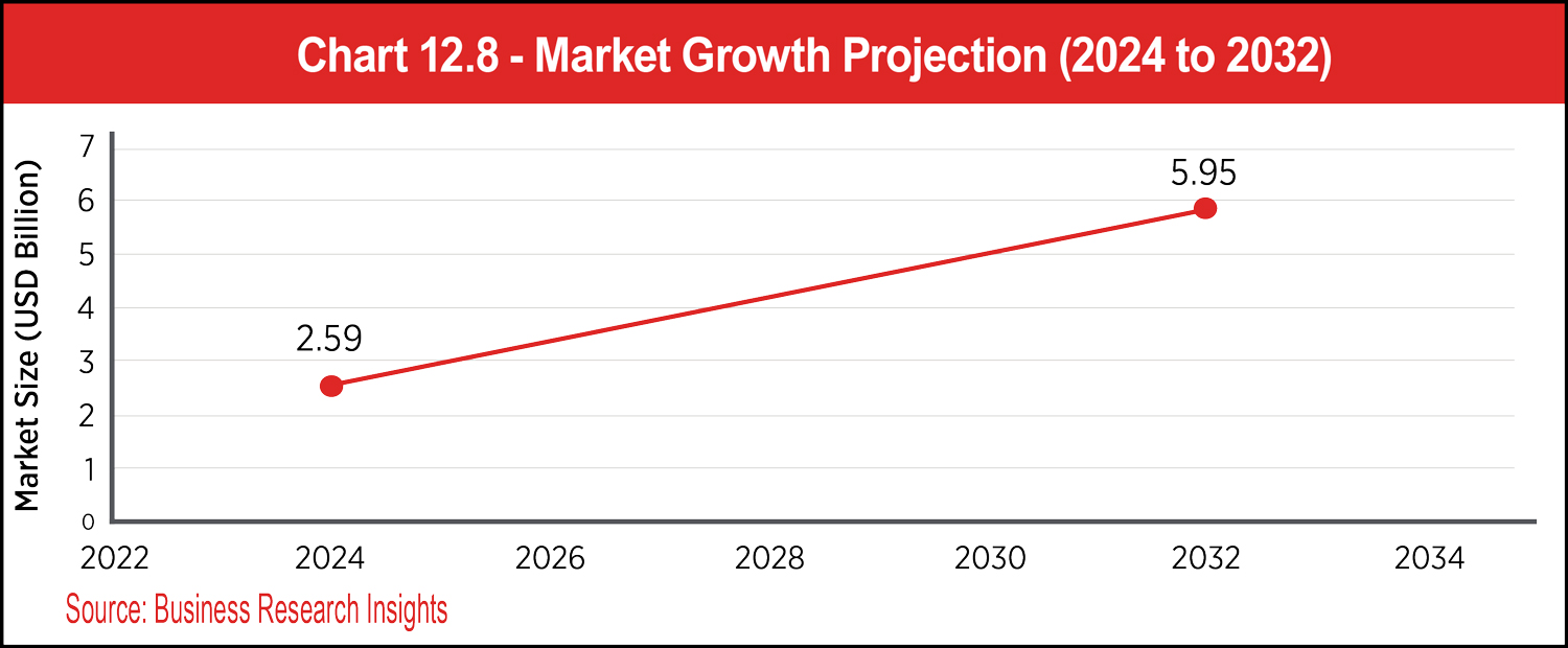 Chart 12.8 - Market Growth Projection (2024 to 2032)