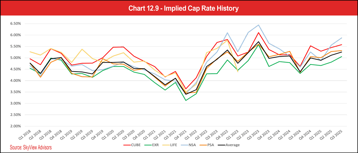Chart 12.9 - Implied Cap Rate History