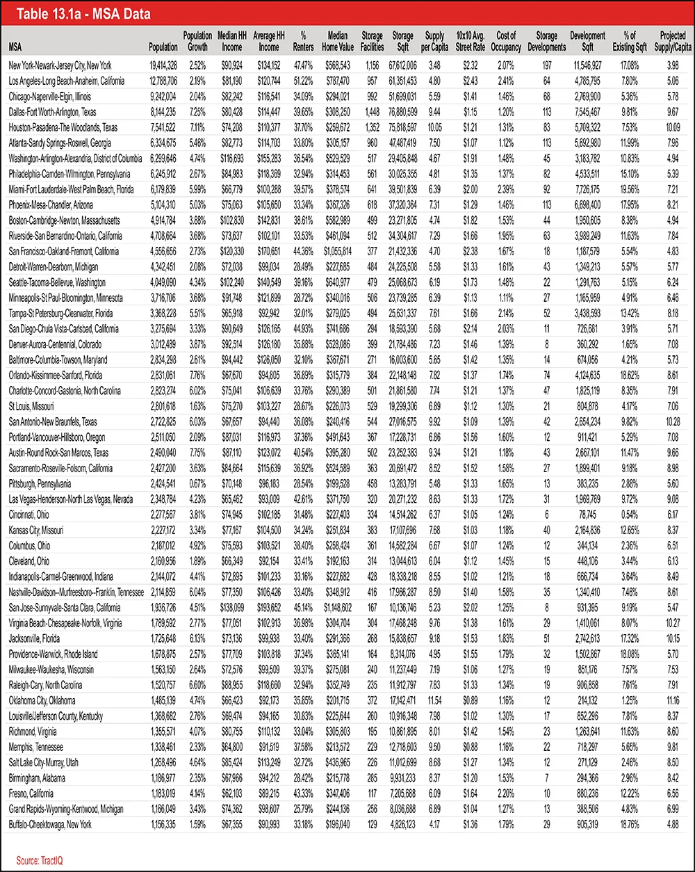 Table 13.1a - MSA Data