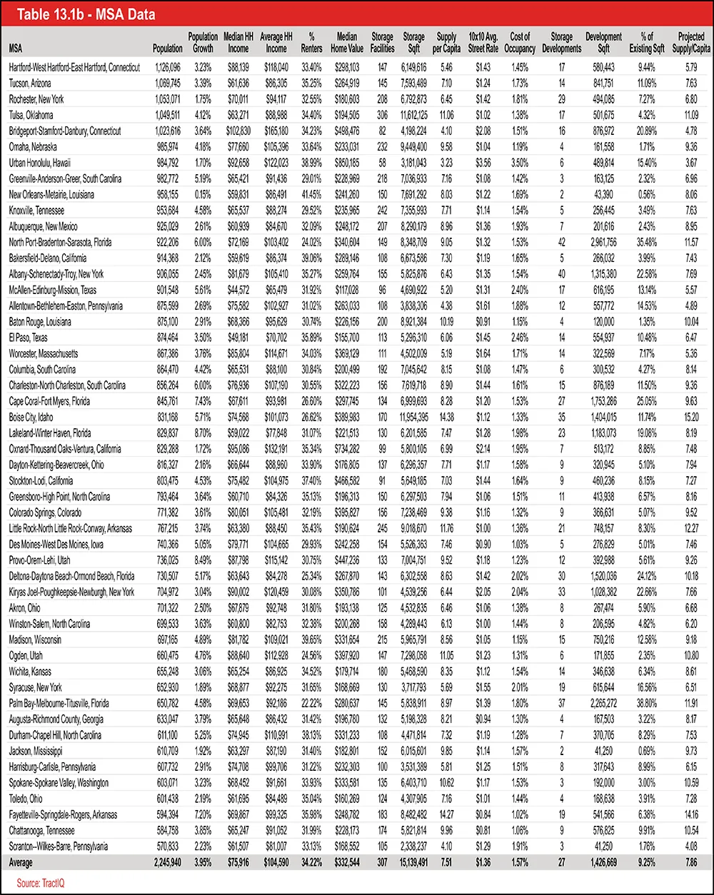 Table 13.1b - MSA Data