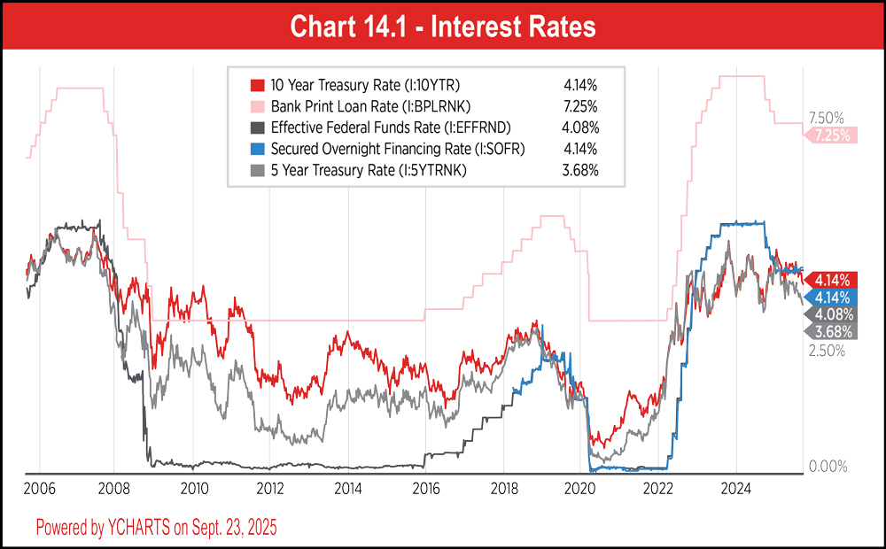 Chart 14.1 - Interest Rates