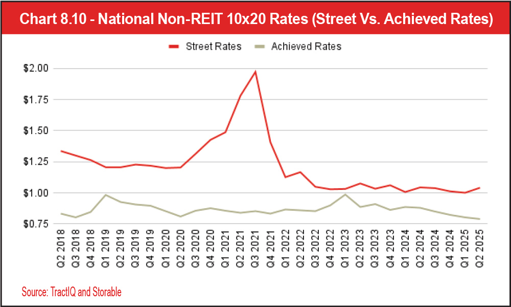 Chart 8.10 - National Non-REIT 10x20 Rates (Street Vs. Achieved Rates)