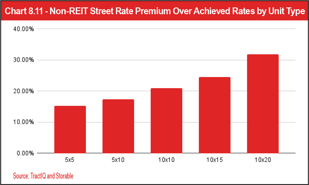 Chart 8.11 - Non-REIT Street Rate Premium Over Achieved Rates by Unit Type