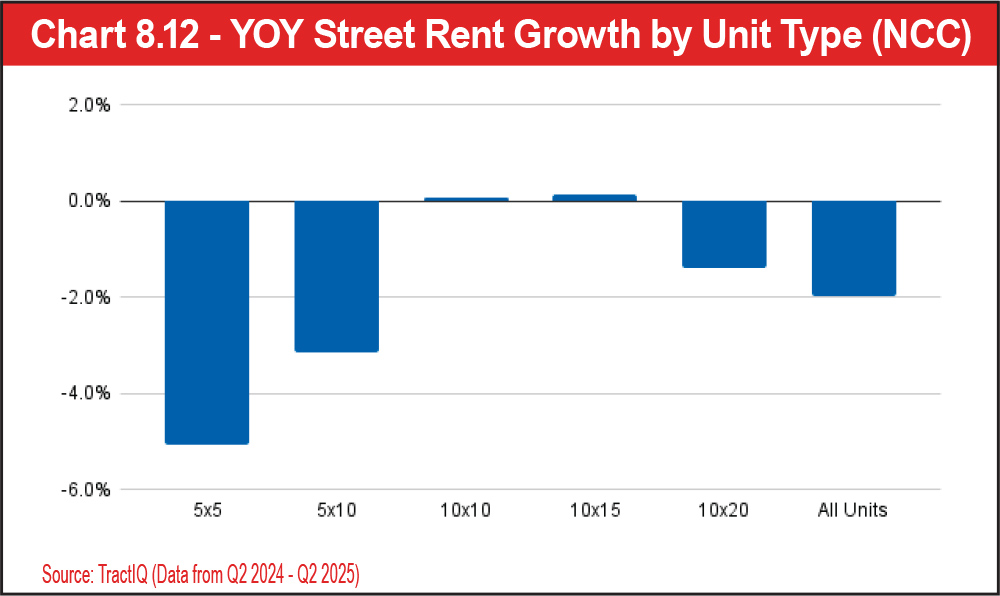 Chart 8.12 - YOY Street Rent Growth by Unit Type (NCC)
