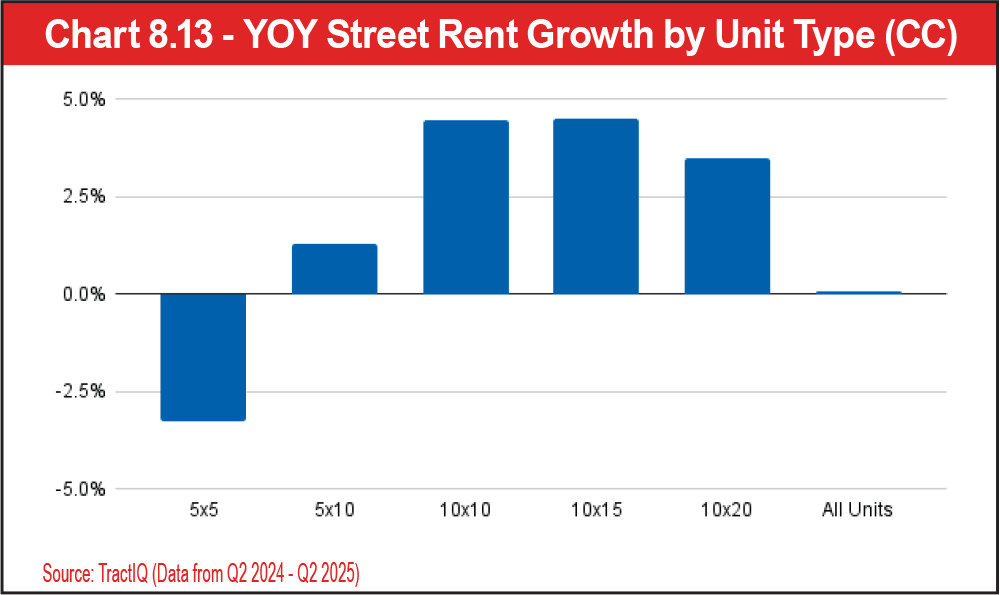 Chart 8.13 - YOY Street Rent Growth by Unit Type (CC)