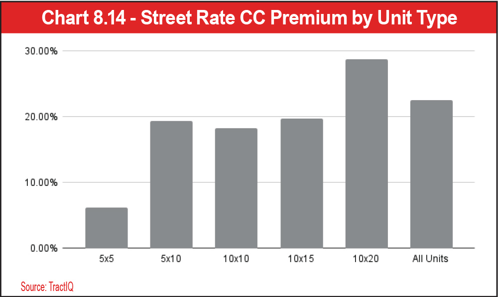 Chart 8.14 - Street Rate CC Premium by Unit Type