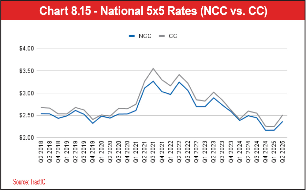 Chart 8.15 - National 5x5 Rates (NCC vs. CC)