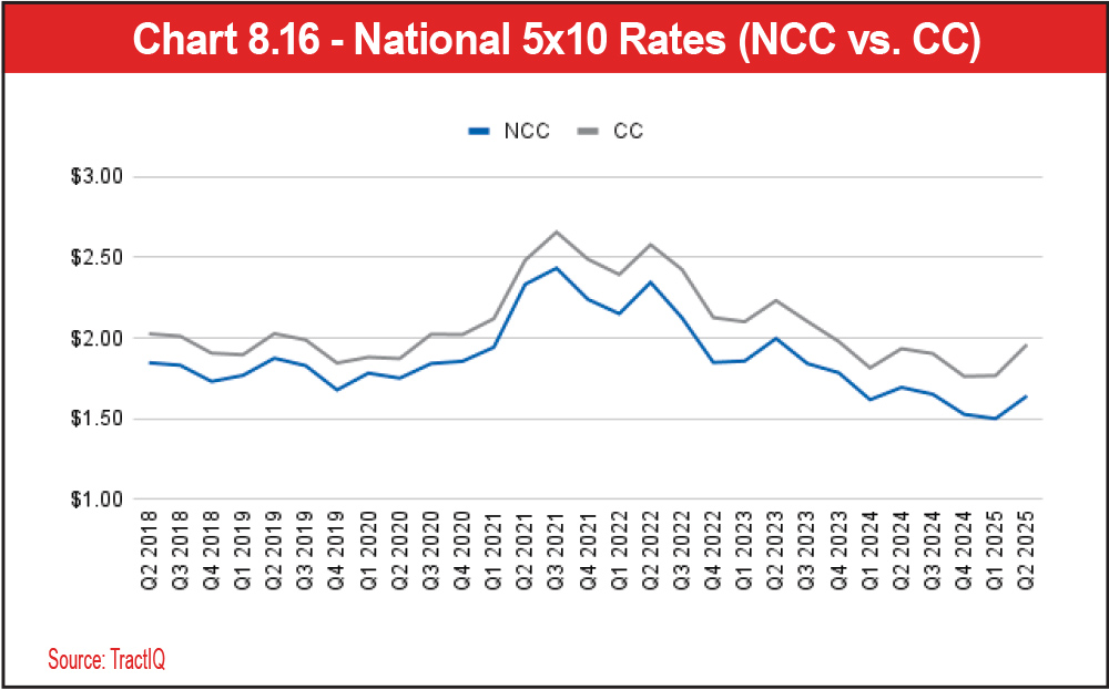 Chart 8.16 - National 5x10 Rates (NCC vs. CC)