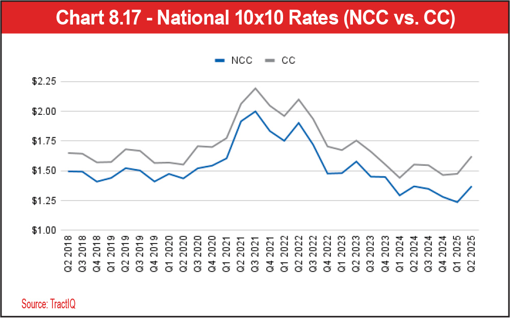 Chart 8.17 - National 10x10 Rates (NCC vs. CC)