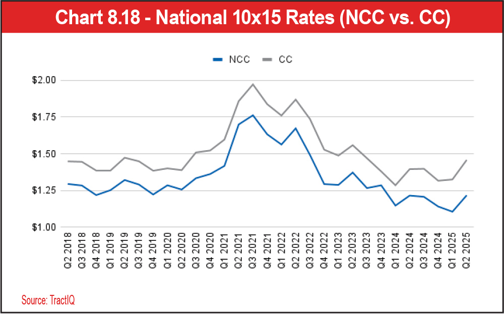 Chart 8.18 - National 10x15 Rates (NCC vs. CC)