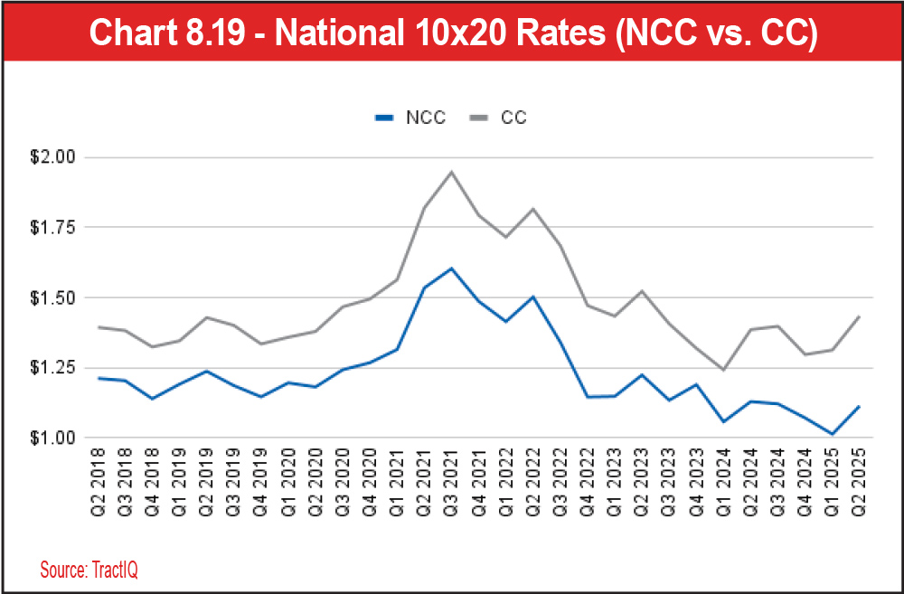 Chart 8.19 - National 10x20 Rates (NCC vs. CC)