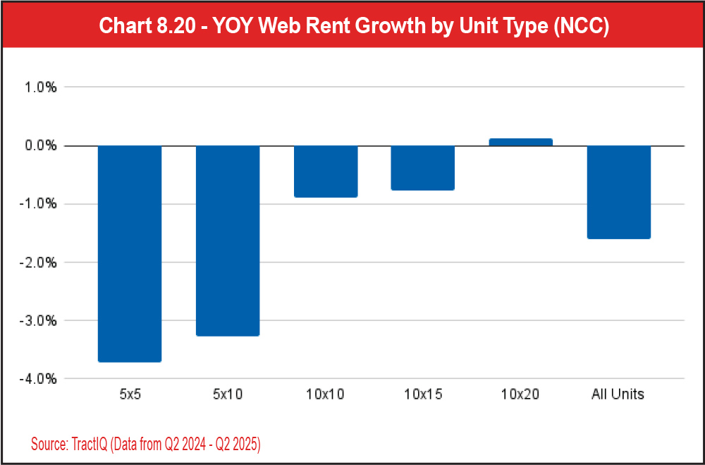 Chart 8.20 - YOY Web Rent Growth by Unit Type (NCC)