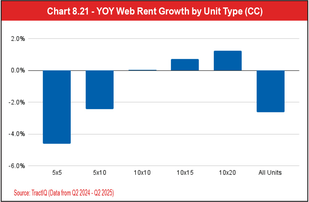 Chart 8.21 - YOY Web Rent Growth by Unit Type (CC)