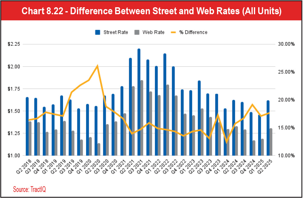 Chart 8.22 - Difference Between Street and Web Rates (All Units)