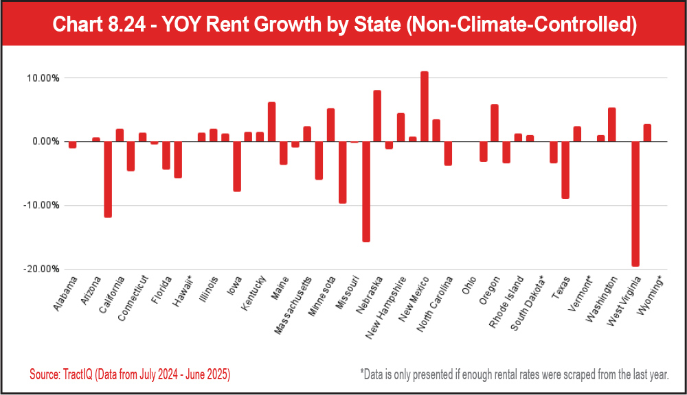 Chart 8.24 - YOY Rent Growth by State (Non-Climate-Controlled)