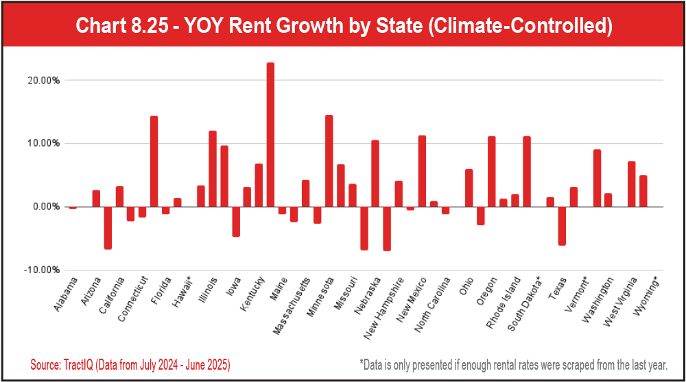 Chart 8.25 - YOY Rent Growth by State (Climate-Controlled)
