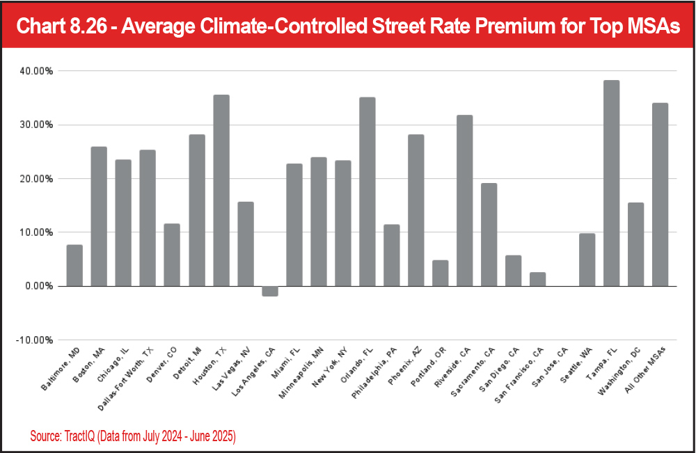 Chart 8.26 - Average Climate-Controlled Street Rate Premium for Top MSAs