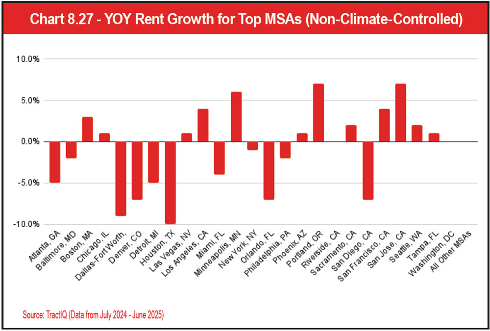 Chart 8.27 - YOY Rent Growth for Top MSAs (Non-Climate-Controlled)