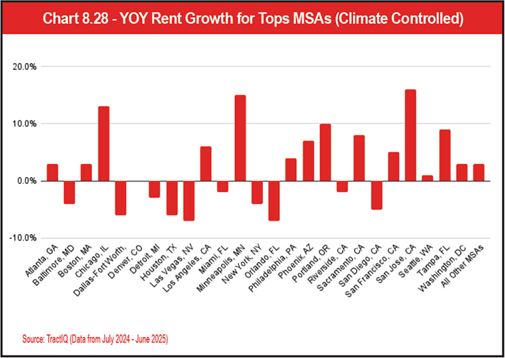 Chart 8.28 - YOY Rent Growth for Tops MSAs (Climate Controlled)