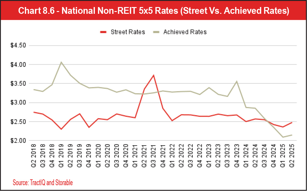 Chart 8.6 - National Non-REIT 5x5 Rates (Street Vs. Achieved Rates)