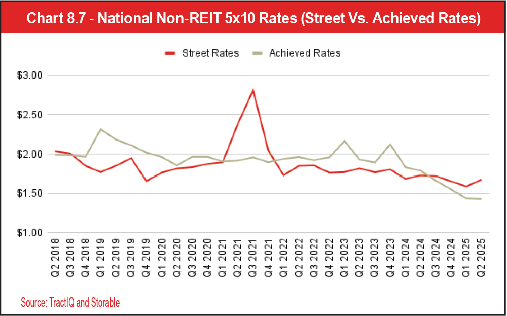 Chart 8.7 - National Non-REIT 5x10 Rates (Street Vs. Achieved Rates)