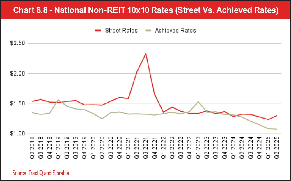 Chart 8.8 - National Non-REIT 10x10 Rates (Street Vs. Achieved Rates)