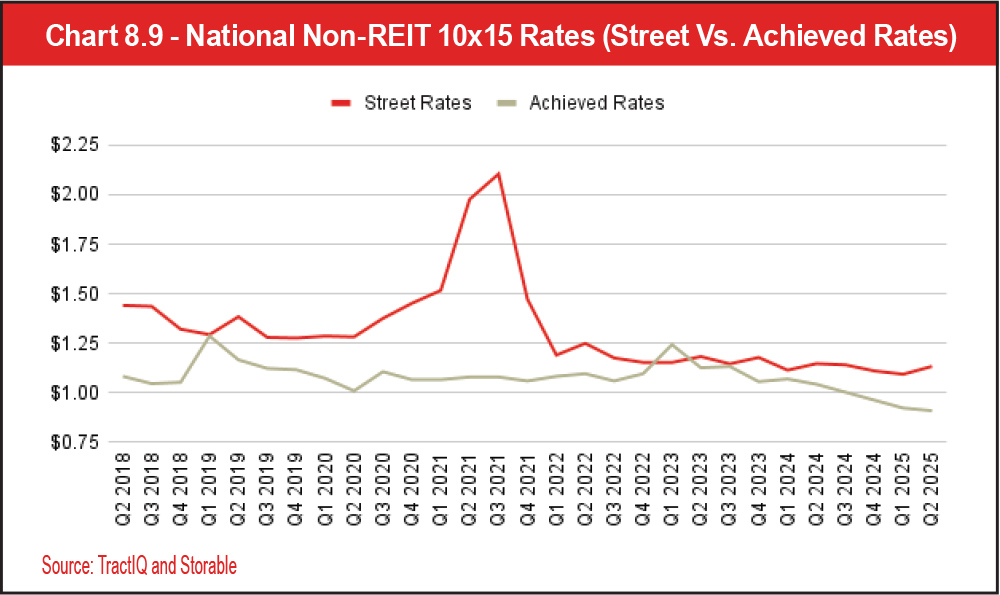 Chart 8.9 - National Non-REIT 10x15 Rates (Street Vs. Achieved Rates)