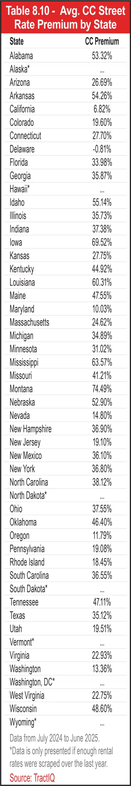 Table 8.10 - Avg. CC Street
Rate Premium by State