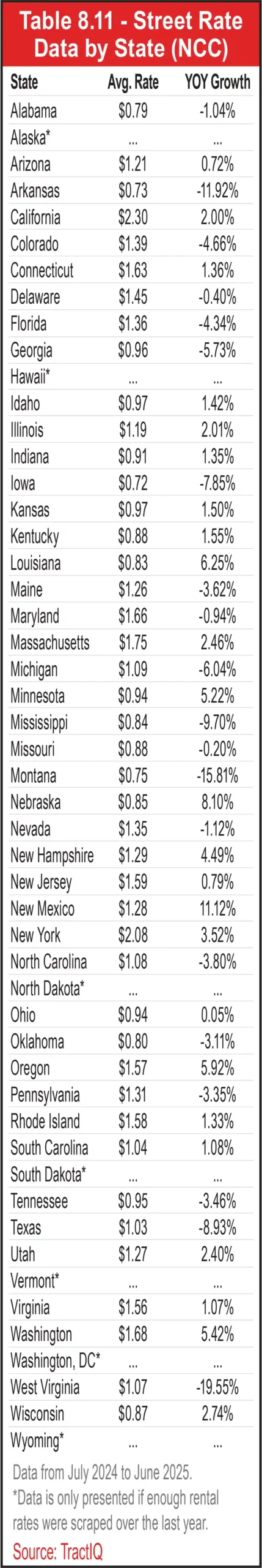 Table 8.11 - Street Rate Data by State (NCC)