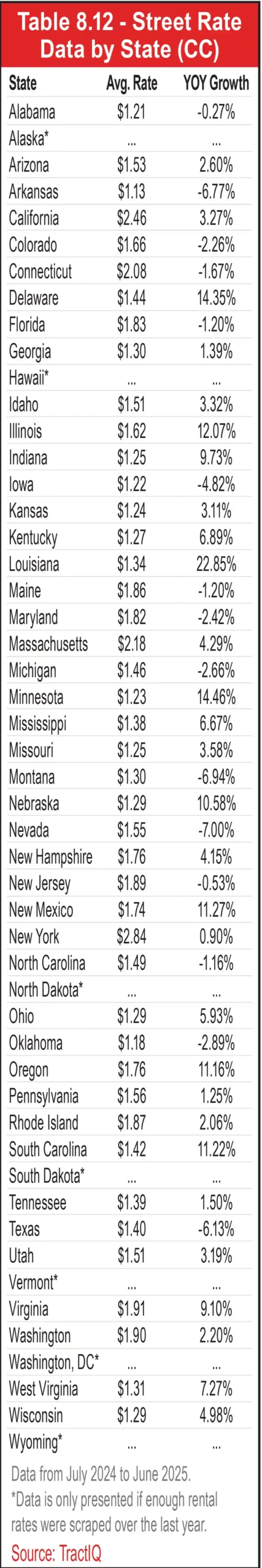 Table 8.12 - Street Rate Data by State (CC)