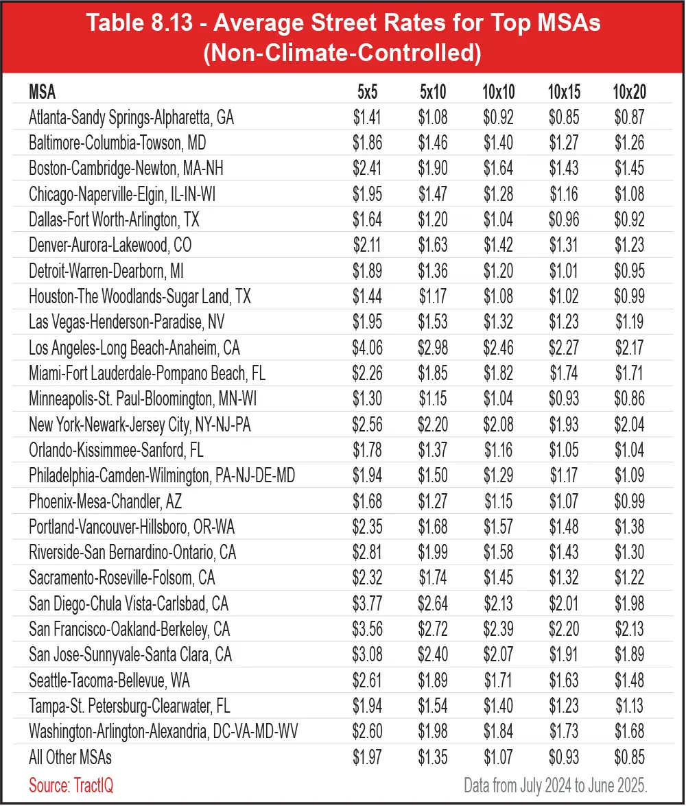 Table 8.13 - Average Street Rates for Top MSAs (Non-Climate-Controlled)