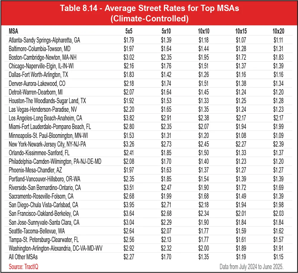 Table 8.14 - Average Street Rates for Top MSAs (Climate-Controlled)