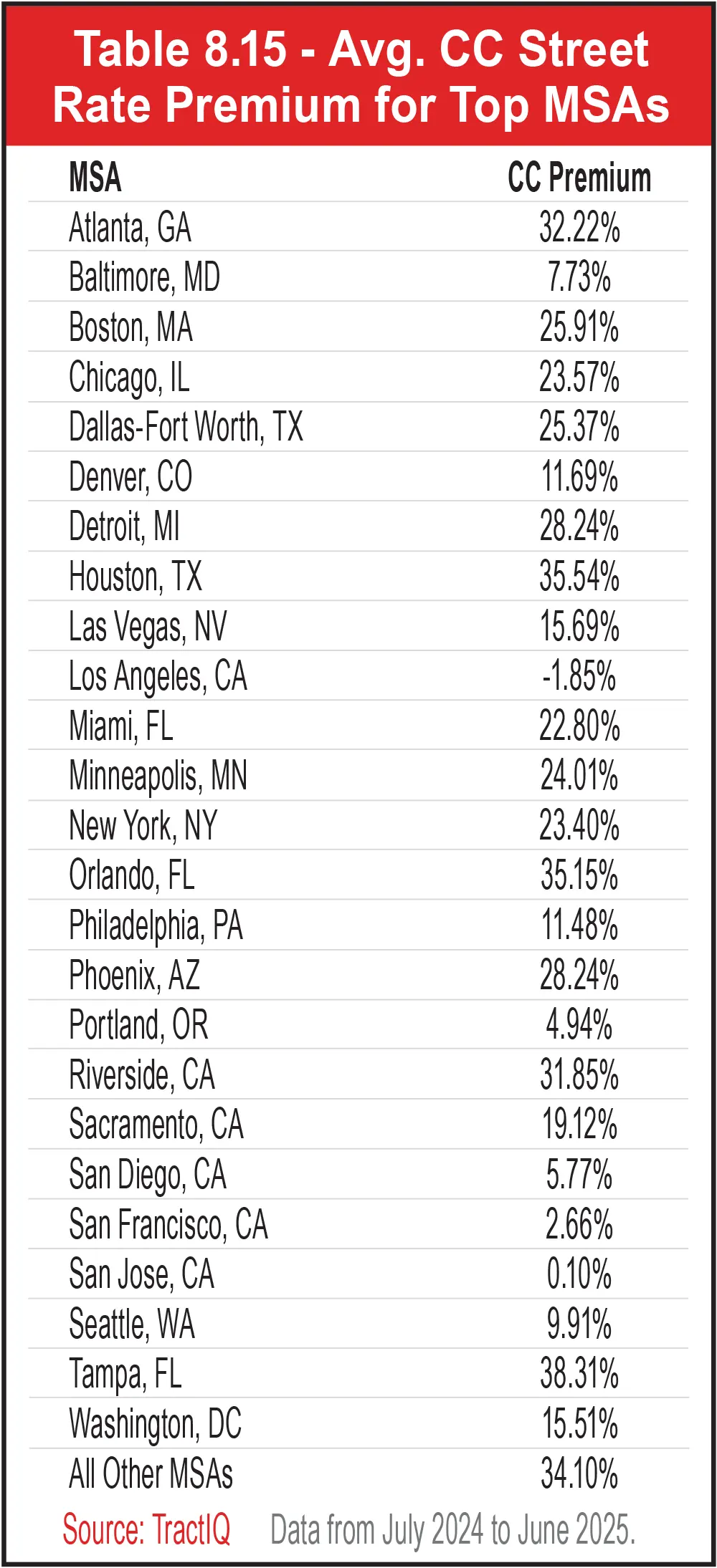 Table 8.15 - Avg. CC Street
Rate Premium for Top MSAs