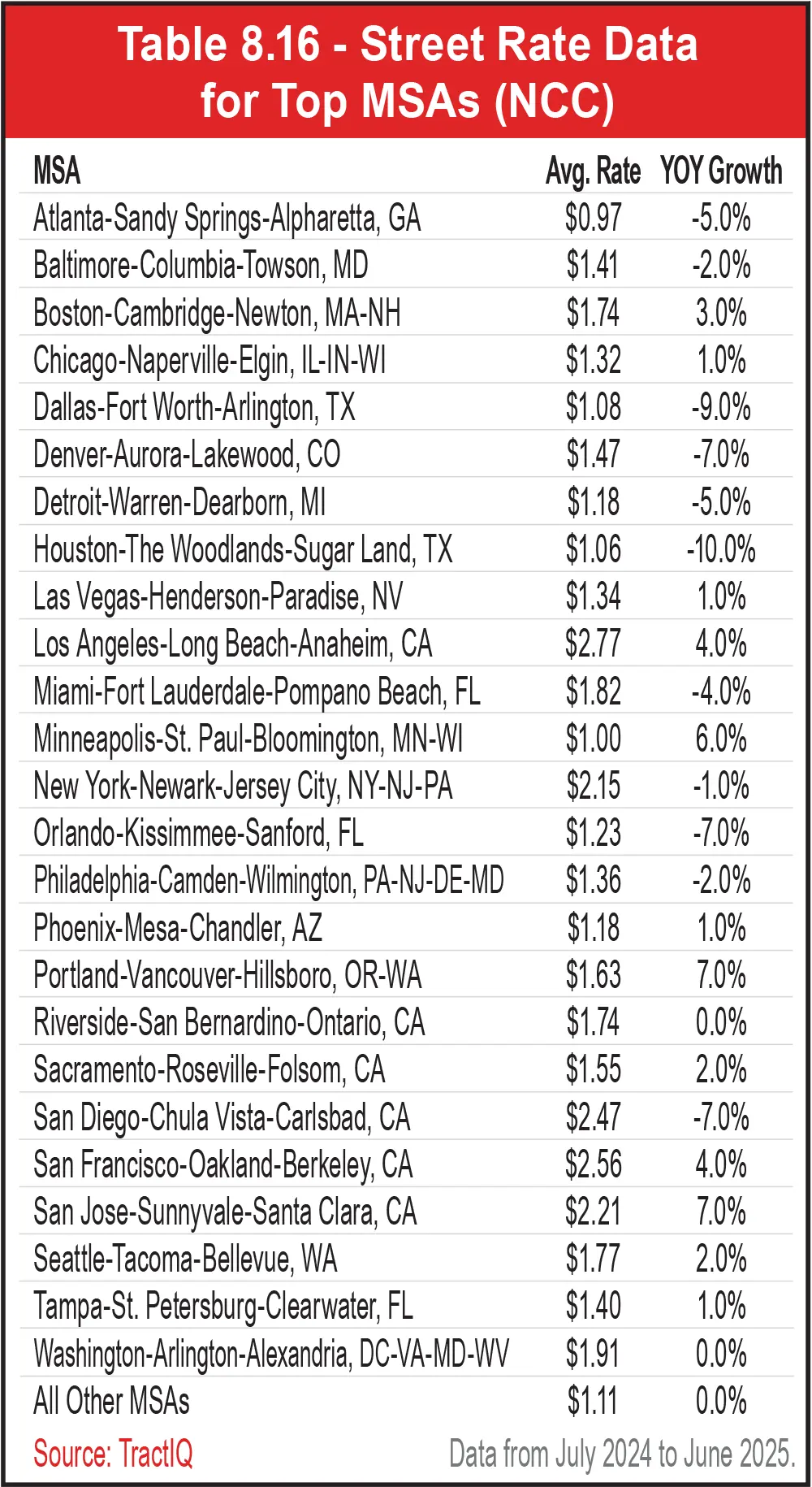 Table 8.16 - Street Rate Data for Top MSAs (NCC)