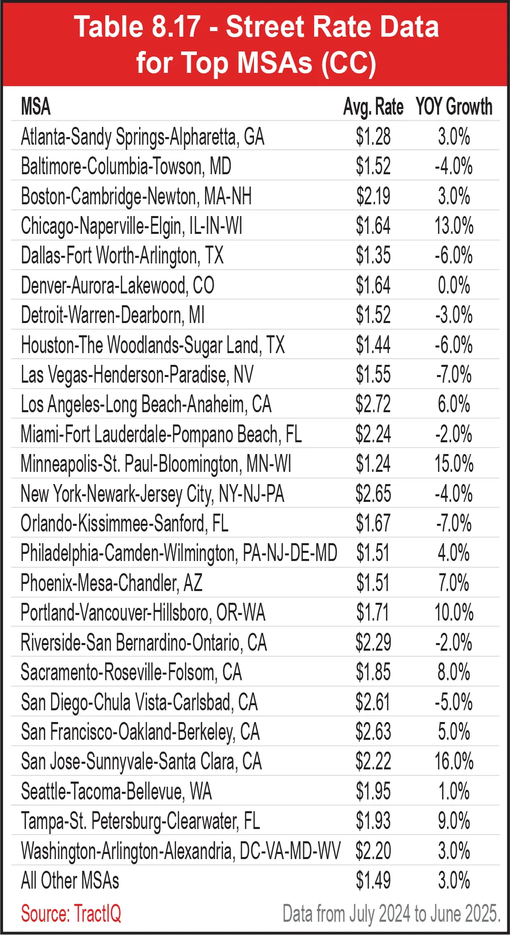 Table 8.17 - Street Rate Data for Top MSAs (CC)