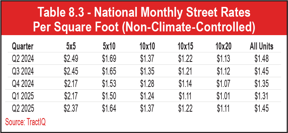 Table 8.3 - National Monthly Street Rates Per Square Foot (Non-Climate-Controlled)