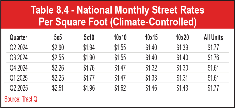 Table 8.4 - National Monthly Street Rates Per Square Foot (Climate-Controlled)