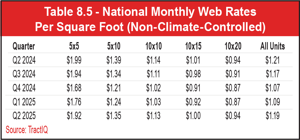 Table 8.5 - National Monthly Web Rates
Per Square Foot (Non-Climate-Controlled)