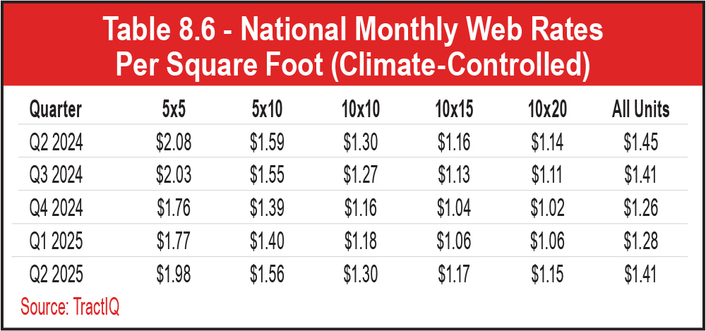 Table 8.6 - National Monthly Web Rates Per Square Foot (Climate-Controlled)