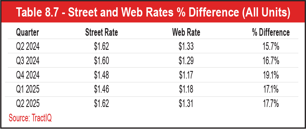 Table 8.7 - Street and Web Rates % Difference (All Units)
