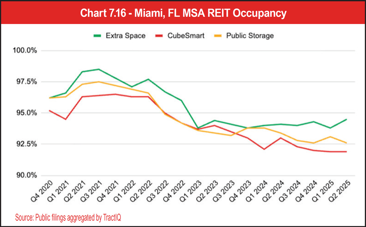 Chart 7.16 - Miami, FL MSA REIT Occupancy