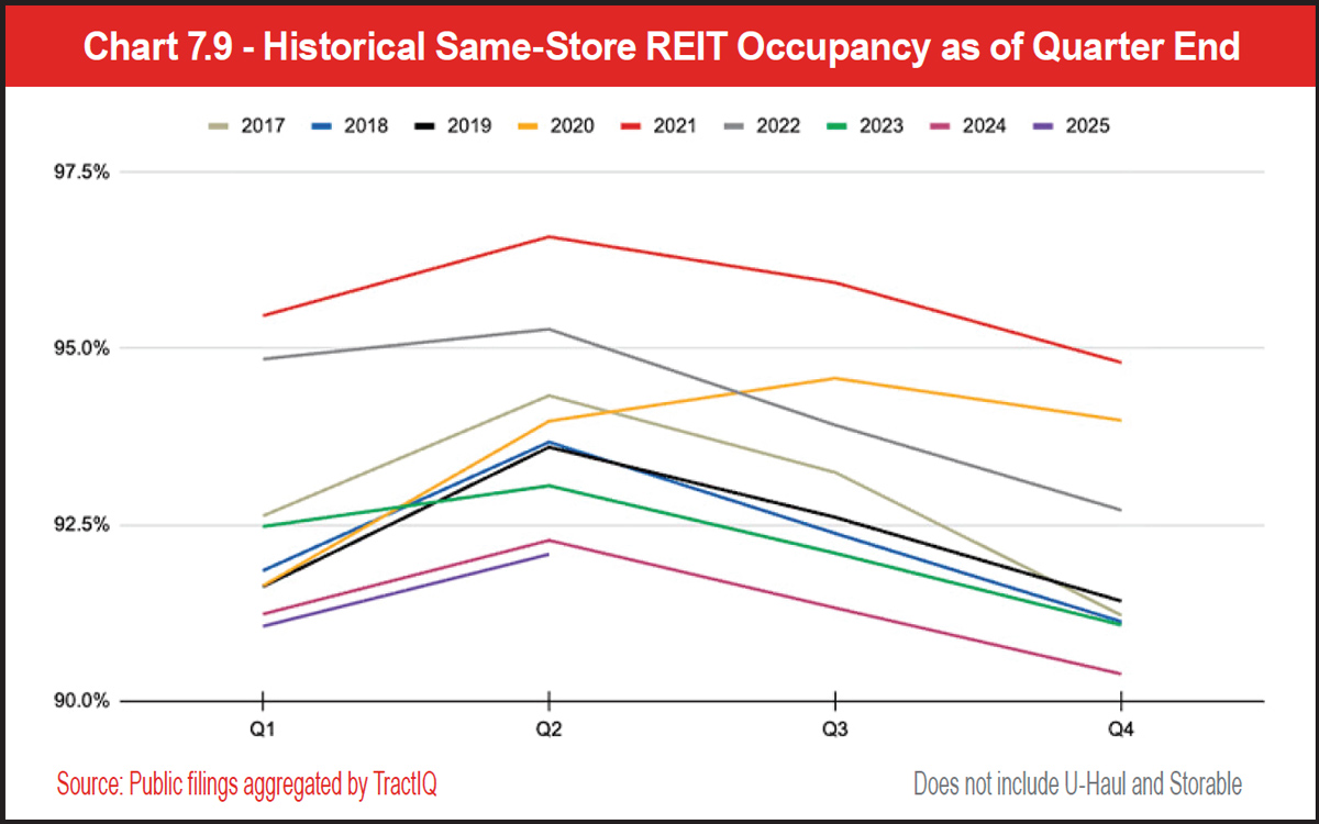 Chart 7.9 - Historical Same-Store REIT Occupancy as of Quarter End