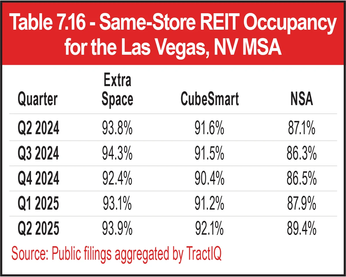 Table 7.16 - Same-Store REIT Occupancy for the Las Vegas, NV MSA