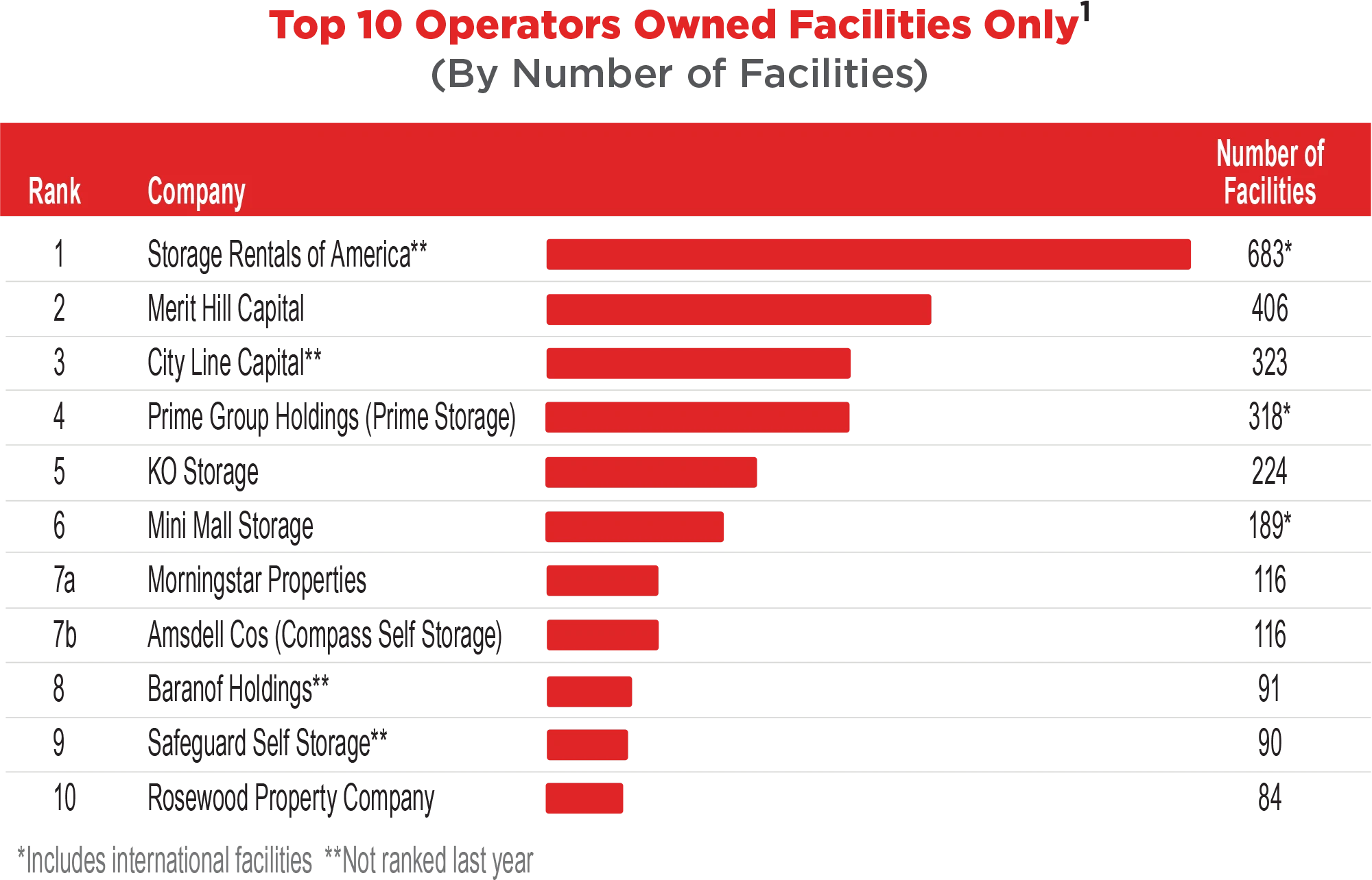 Top 10 Operators Owned Facilities Only