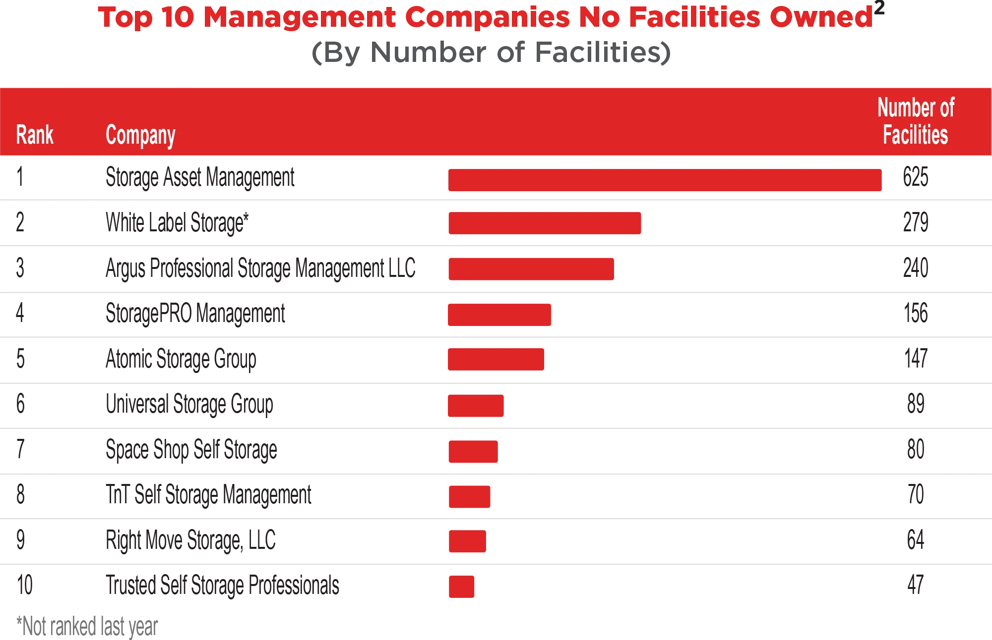 Top 10 Management Companies No Facilities Owned