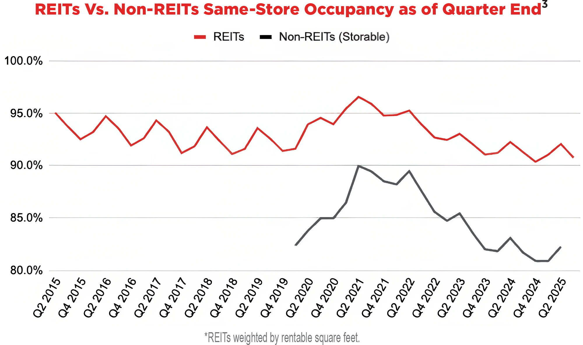 REITs Vs. Non-REITs Same-Store Occupancy as of Quarter End