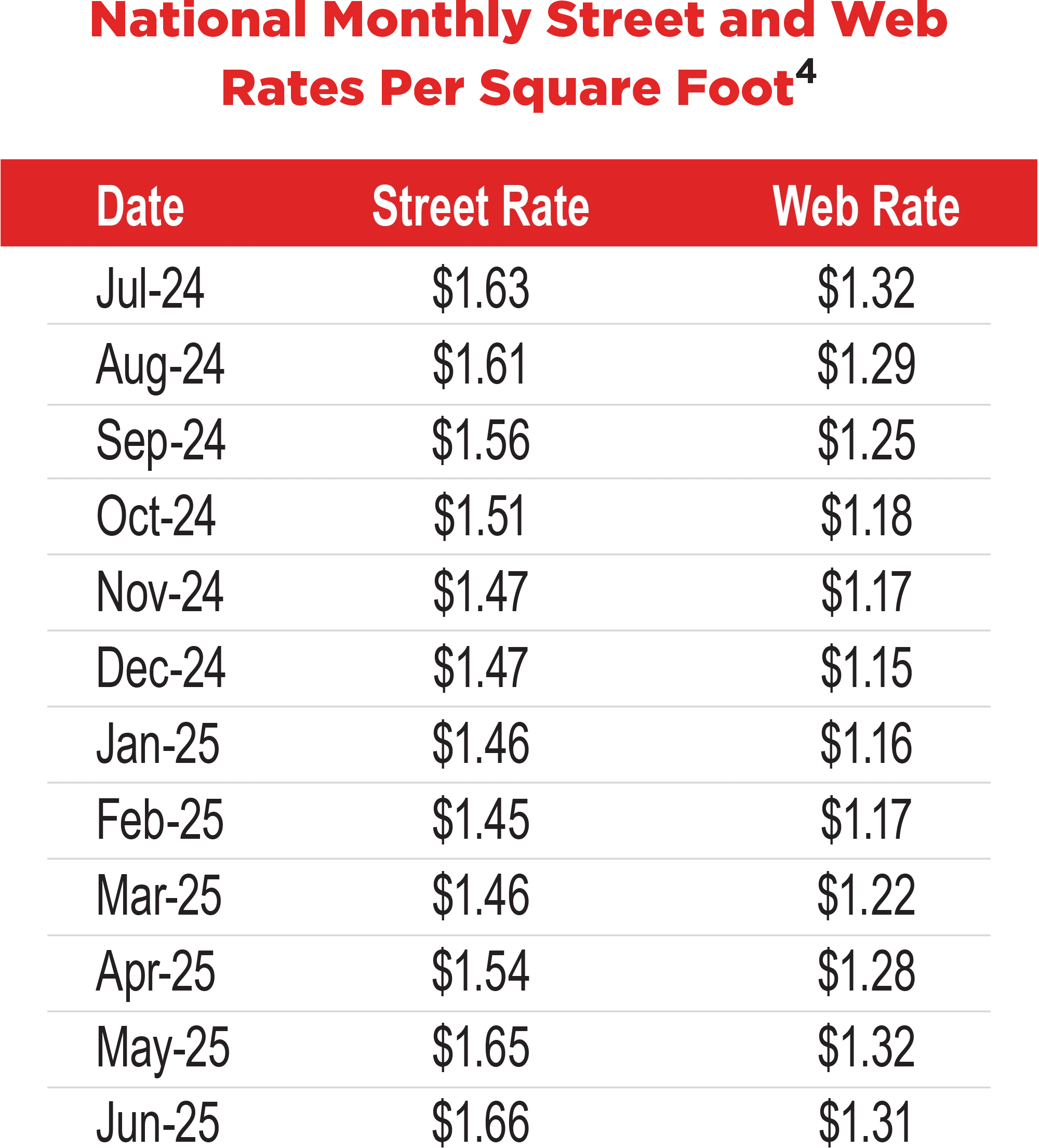 National Monthly Street and Web Rates Per Square Foot