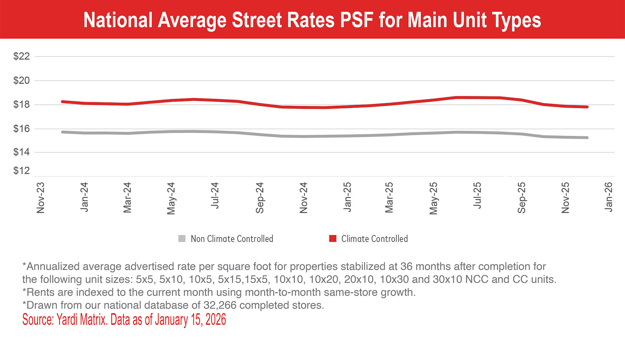 chart for National Average Street Rates PSF for Main Unit Types